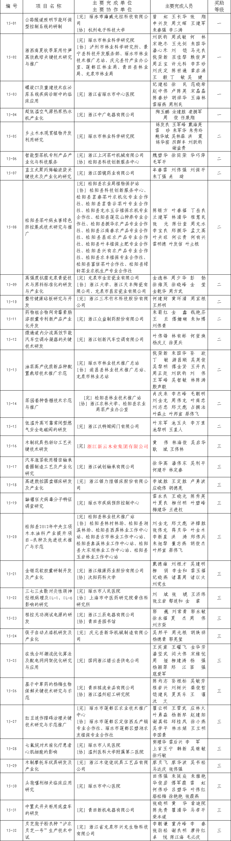 麗水市人民政府關(guān)于公布2015年度麗水市科學(xué)技術(shù)進(jìn)步獎星火獎授獎項(xiàng)目的通知 副本.png