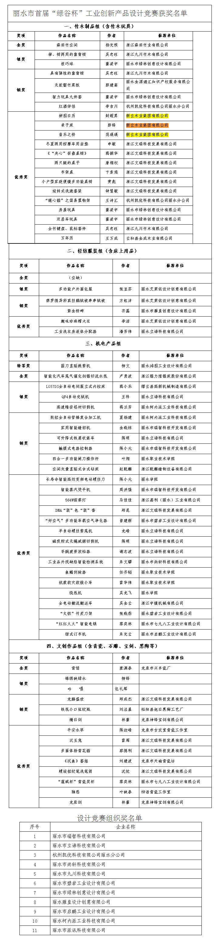 關(guān)于公布麗水市首屆“綠谷杯”工業(yè)創(chuàng)新產(chǎn)品設(shè)計(jì)競(jìng)賽獲獎(jiǎng)名單的通知.png